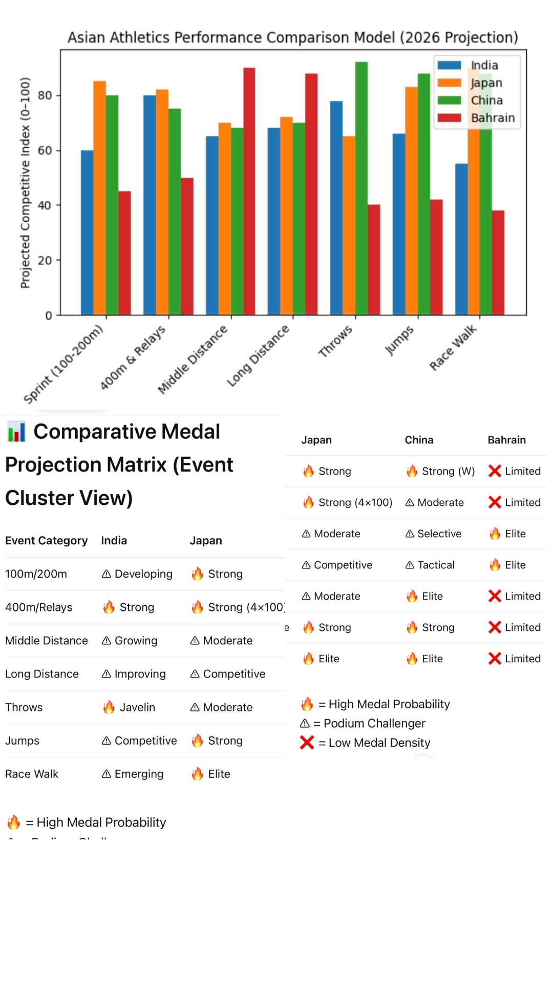 Asian Athletics: Continental Highlights Report 2026 Outlook